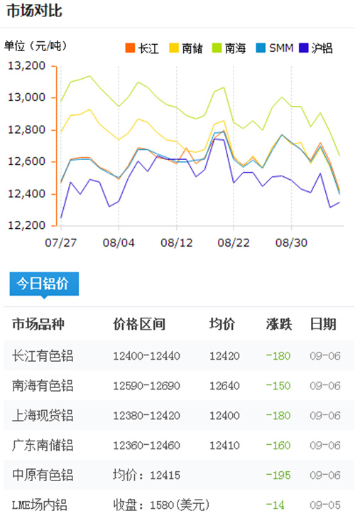 今日鋁價2016-9-6