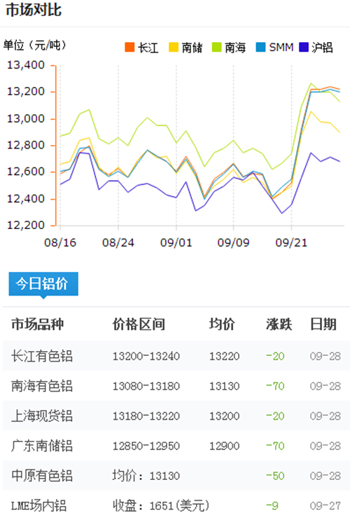 今日鋁價(jià)2016-9-28