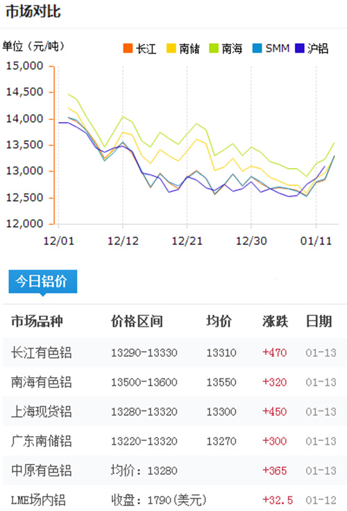 鋁錠價(jià)格今日鋁價(jià)2017-1-13