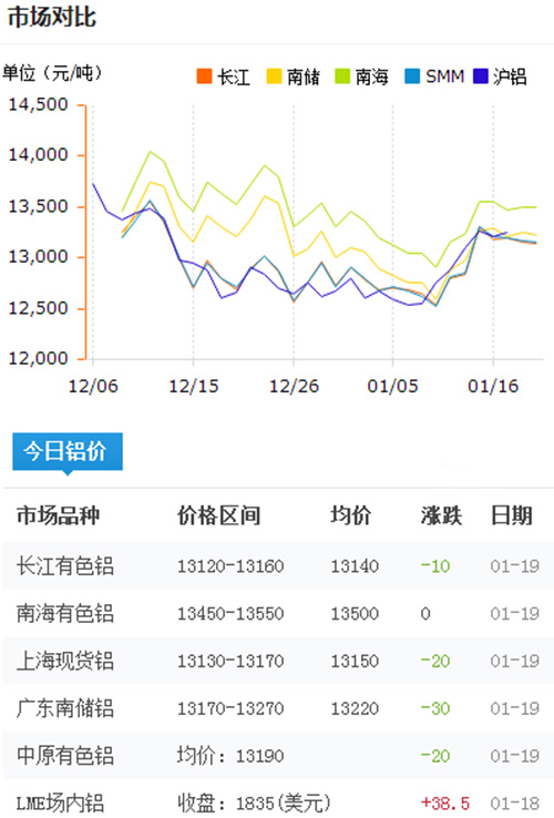 鋁錠價格今日鋁價2017-1-19