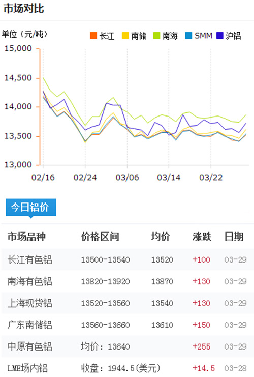 鋁錠價(jià)格今日鋁價(jià)2017-3-29