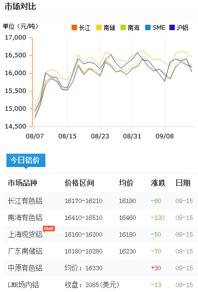 鋁錠價格今日鋁價2017-9-16